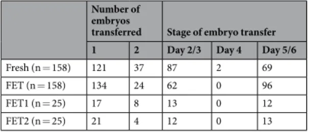Table 1.  Number of embryos transferred and stage of embryo transfer in Fresh/FET cohort and in FET/FET  cohort.
