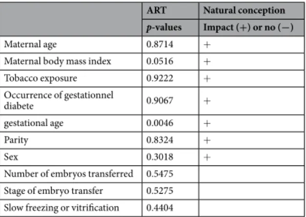 Table 2.  p of Pearson test correlation between maternal and neonatal caractéristics with BW in ART and  natural conception.