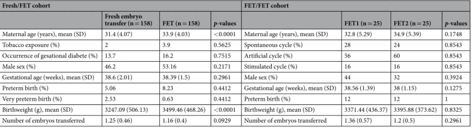 Table 3.  Maternal characteristics and perinatal outcomes in singleton sibling pair in fresh/FET and FET/FET  cohort.