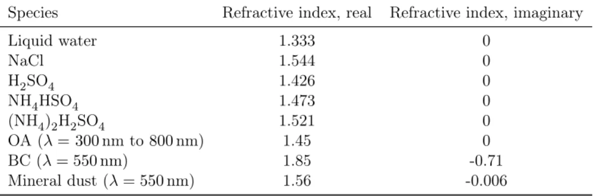 Table 2.4 – Real and imaginary parts of the refractive indices of aerosol components at 589 nm (unless otherwise indicated)