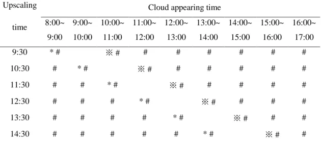 Table 3. The appearing time of transient cloud and persistent cloud   