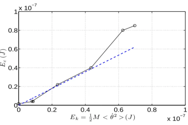 Fig. 8: E c against τ /τ c , for several values of the excitation current I ( : 1 mA, ♦: 700 µA, and : 400 µA), but the same acceleration: a = 41 ms −2 .