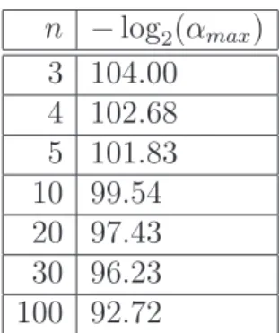 Table 3: Binary logarithm of the relative accuracy (− log 2 (α max )), for various values of n assuming algorithm LinPower is implemented in double precision.