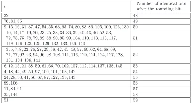 Table 4: Maximal length of the chains of identical bits after the rounding bit (assuming the target precision is double precision) in the worst cases for n from 3 to 145.