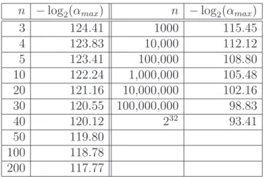 Table 2: Binary logarithm of the relative accuracy (− log 2 (α max )), for various values of n assuming algorithm LogPower is implemented in double-extended precision.