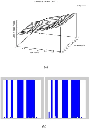Figure 5. (a) An example of d ini -dependent, α-invariant sampling surface : ECA 232. (b) Evolution of ECA 232 : (left) α = 1.0 (right) α = 0.5