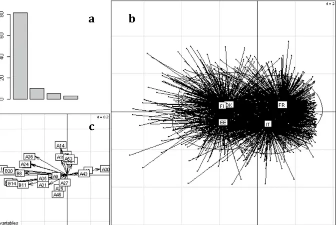 Figure 1. Between-class Analysis differentiating the five countries. 