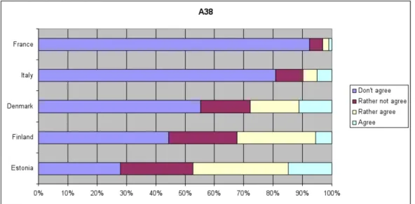 Figure 3.  Teachers’ answers (grouped by country) to the question A38  :  