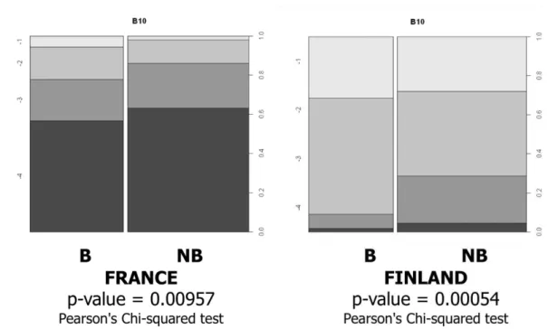 Figure 4. Answering to the question B10 (There are genetic factors in parents that predispose  their children to be good in school), the difference between B and NB is significant in France  as well as in Finland: Biologist Teachers (B) are more innatist t