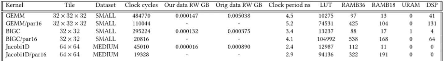 Table 1. Resource usage and timings.