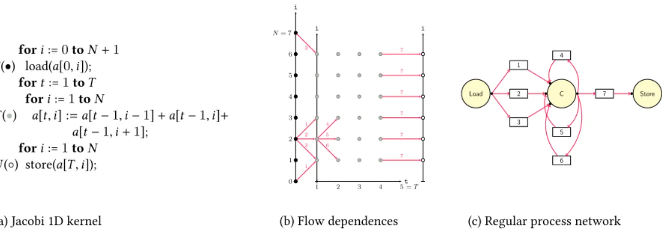 Figure 1. Motivating example: Jacobi-1D kernel. (a) depicts a polyhedral kernel, (b) gives the polyhedral representation of loop iterations ( • : load, • : compute, ◦ : store) and flow dependences (red arrows), then (c) gives a possible implementation as a