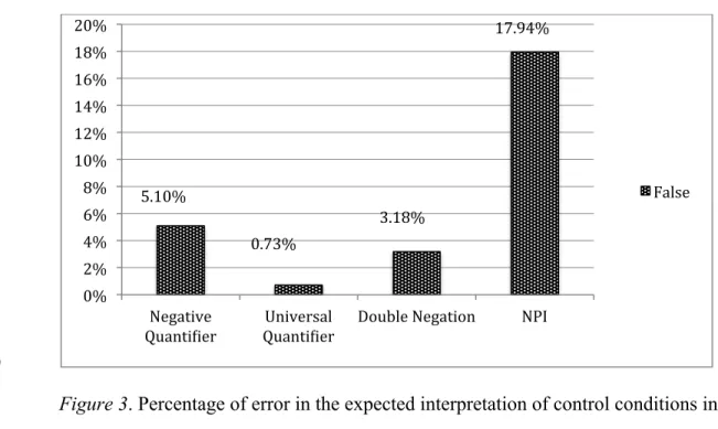 Figure 3. Percentage of error in the expected interpretation of control conditions in 731 