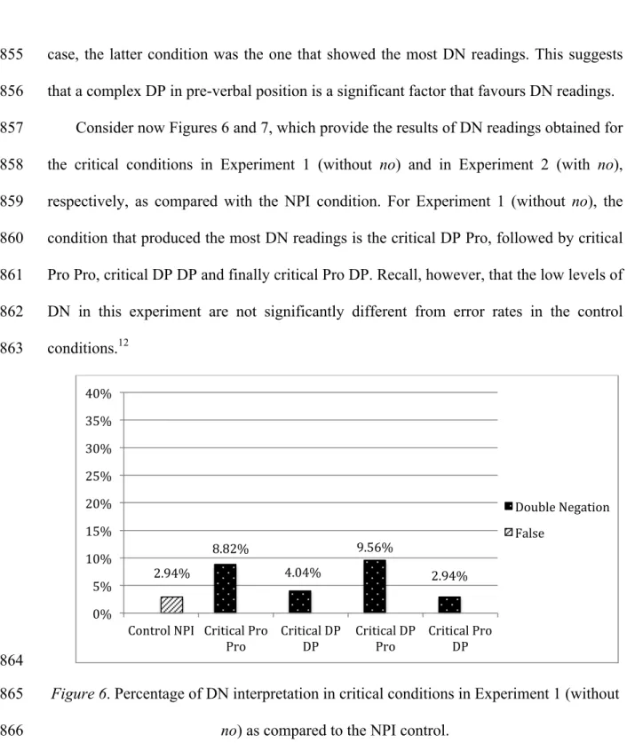 Figure 6. Percentage of DN interpretation in critical conditions in Experiment 1 (without 865 