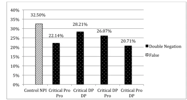Figure 7. Percentage of DN interpretation in critical conditions in Experiment 2 (with no) 873 