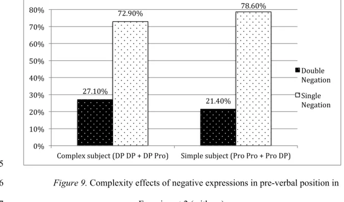 Figure 10. Complexity effects of negative expressions in post-verbal position in 901 