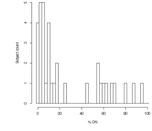 Figure 11. Distribution of number of DN readings with respect to number of subjects in 912 