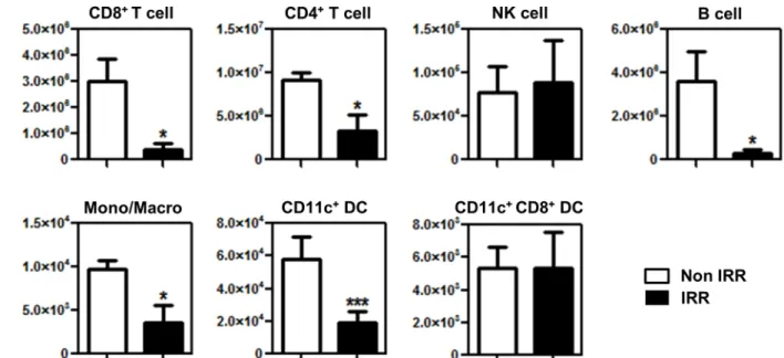 Fig 1. Depletion of immune cell populations in irradiated BALB/c mice. BALB/c mice were sacrificed 24h after irradiation, non-irradiated mice served as controls, and T cells, NK cells, B cells, Monocyte/Macrophages and DCs were enumerated