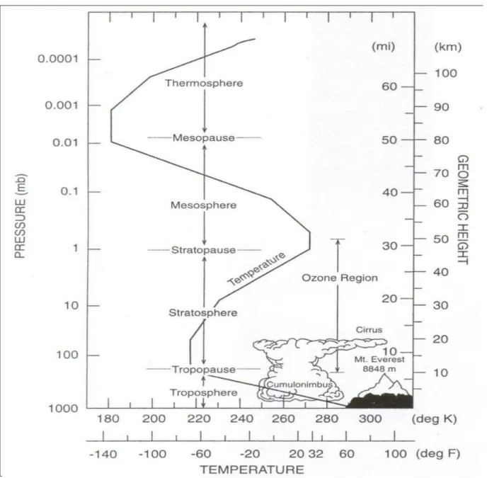 Figure 1.1 :  Structure thermique des couches atmosphériques. D’après  Brasseur and Solomon  [2005]