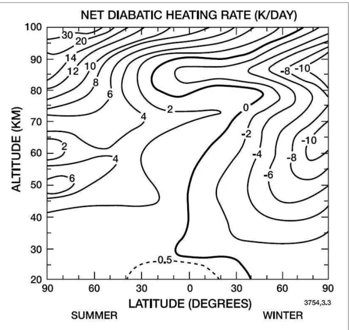 Figure  1.3 : Moyenne zonale du taux de chauffage  radiatif net en K par  jour.  L ’hémisphère  d’été  (gauche)  présente  des  valeurs  positives  témoignant  d’un  réchauffement  radiatif tandis  que  l’hémisphère  d’hiver  (droite)  est  dominé  par  de