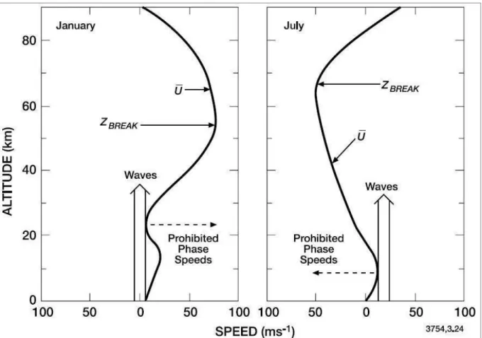 Figure  1.5 : Profils du vent zonal en hiver (gauche) et en été (droite). Les vitesses de phase  qui permettent une propagation verticale sont indiquées par la double flèche verticale 