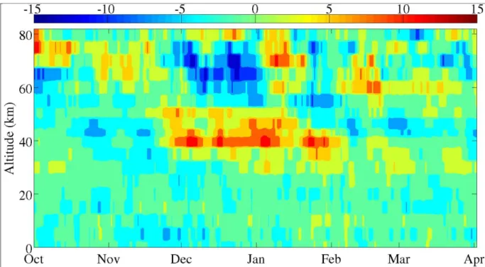 Figure  2.10 :  Évolution  de  l’anomalie   de  température  moyenne  au cours  d’ un  hiver  avec échauffement stratosphérique majeur.