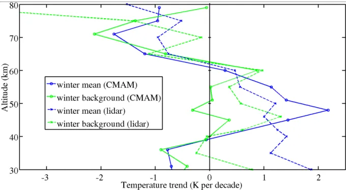 Figure 3.4 : Comparaison des profils de tendances hivernales issues de CMAM (traits pleins)  et des données lidar mesurées à l’OHP (tirets)
