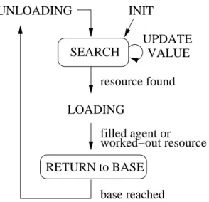 Figure 4: Behaviour of a marking agent in foraging