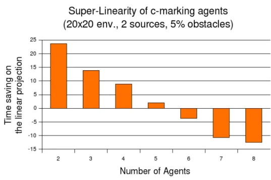 Figure 8: Difference in projected and actual number of iterations required, on average, to achieve foraging in Setup (2) - -when varying number of agents - (Table (2))