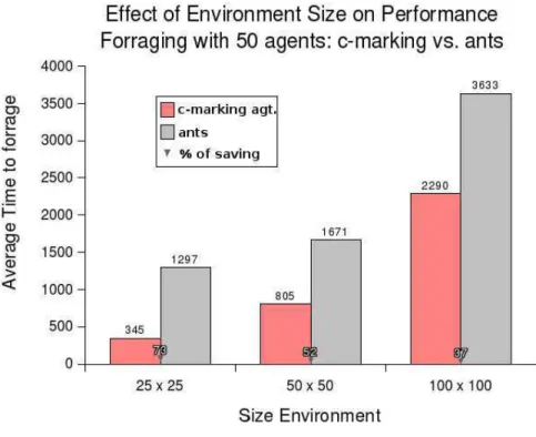 Figure 9: Comparision of the performance of the markings model with the ant-model as the size of environment is varied (Setup (3): 50 agents, 5% of obstacles, 20 resources of 2000 units).
