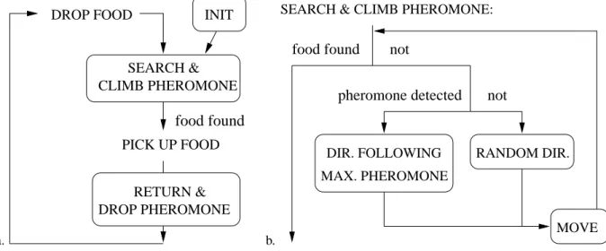 Figure 10: The ant model: (a) global ant behavior (b) details into task Search &amp; Climb pheromone
