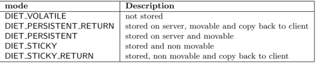 Table 1: Persistence Modes.