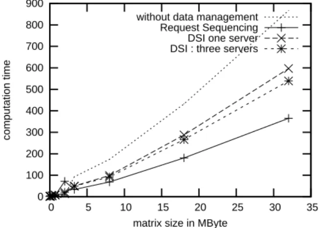 Figure 12: Standard NetSolve tests.