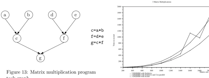 Figure 13: Matrix multiplication program task graph. 200 400 600 800 1000 1200 1400 1600 1800 20000200400600800100012001400160018002000++++++++++××××××××××◊◊◊◊◊◊◊◊◊◊