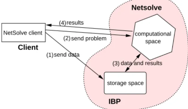Figure 3: Distributed Storage Infrastructure.