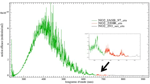 Figure 9. Sections efficaces de NO 2  utilisées pour l’analyse spectrale du mini SAOZ 