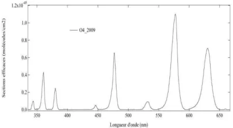 Figure 12. Sections efficaces d’O 4  de Vandaele et al. sur le domaine spectral 333-666 nm 
