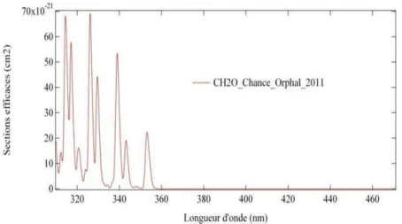 Figure 13. Sections efficaces de CH2O (Chance et Orphal, 2011) convoluées à la résolution du mini- mini-SAOZ UV-Visible 