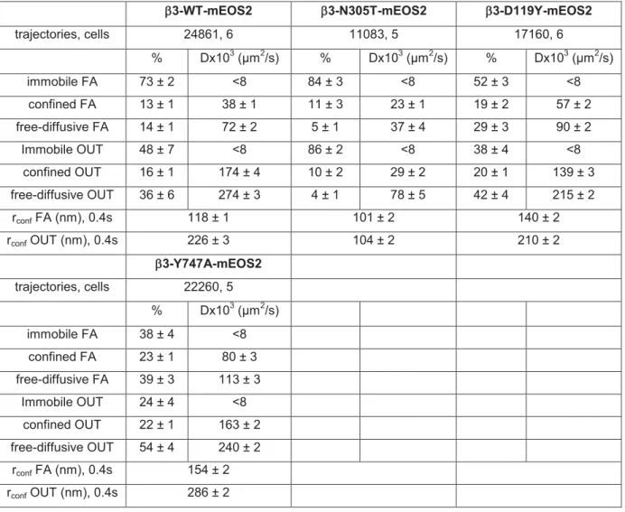 Table S3:  sptPALM, β3-integrin  -/-  MEFs co-t ransfected with GFP-paxillin 
