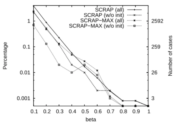 Figure 1. Respect of the β resource constraint by SCRAP and SCRAP-MAX for all simulation runs (all) and when not considering the cases in which the constraint is violated by the initial allocation (w/o init).