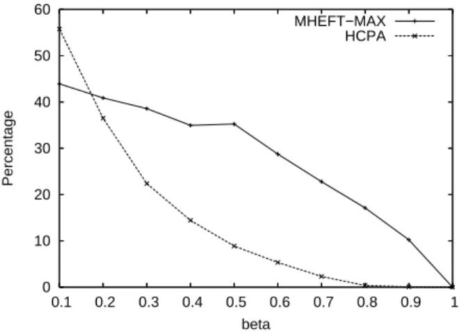 Figure 2 shows the percentage of simulation runs for which the corresponding global constraint is not respected.