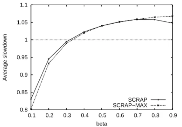 Figure 4. Average slowdown for SCRAP and SCRAP- SCRAP-MAX when β varies. The reference makespan is achieved by the HCPA algorithm.