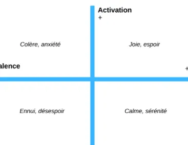 Fig. 1.  Classification des émotions [15] 
