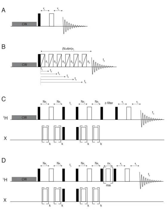 Figure S1. Pulse sequence schemes used in the present work. 