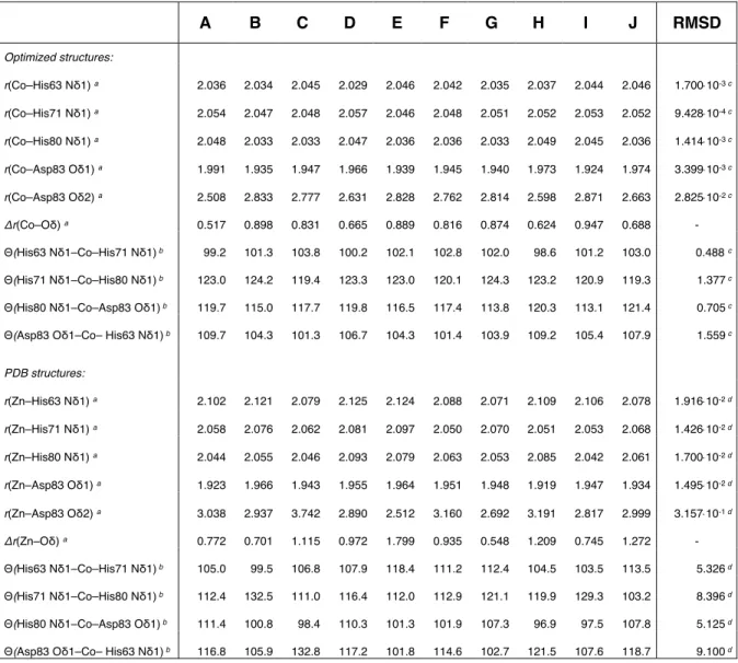 Table S1. Selected structure parameters of the metal coordination in SOD. 