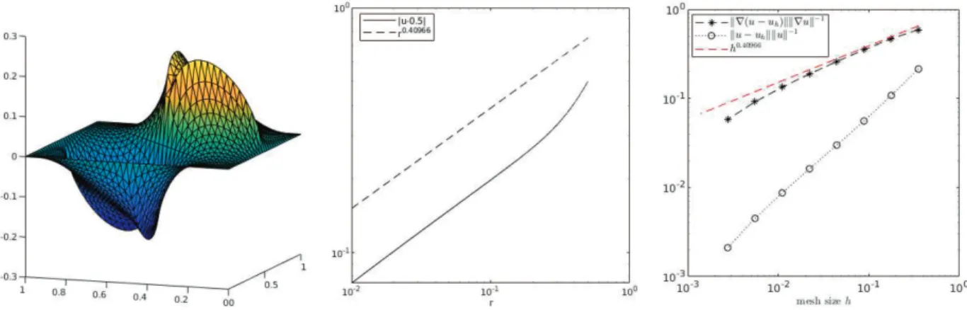 Figure 1. Left: solution 