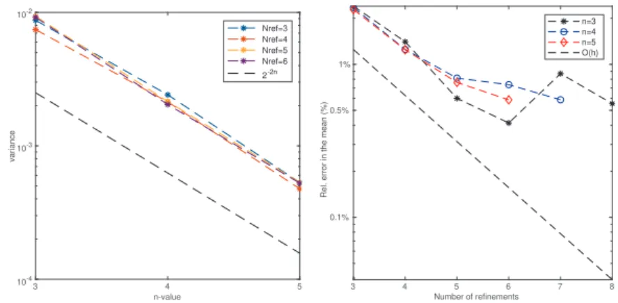 Figure 4. Variance (left) and mean error (right) of 