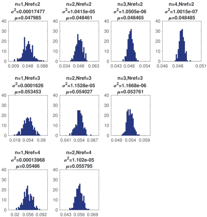Figure 7. Empirical distribution of ̂︀ 