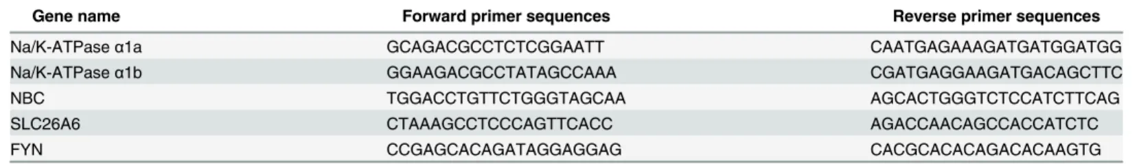 Table 1. Primer pairs for real time quantitative RT-PCR.