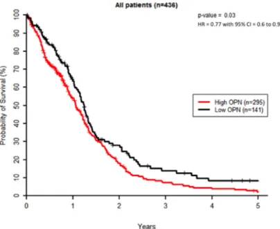 Figure 1: High OPN expression correlates with poor survival in GBM patients.  Kaplan–Meier overall survival curves for  GBM patients (n=436)