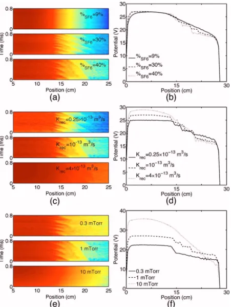 Figure 7共a兲 shows a spatiotemporal representation of the plasma potential profiles and Fig